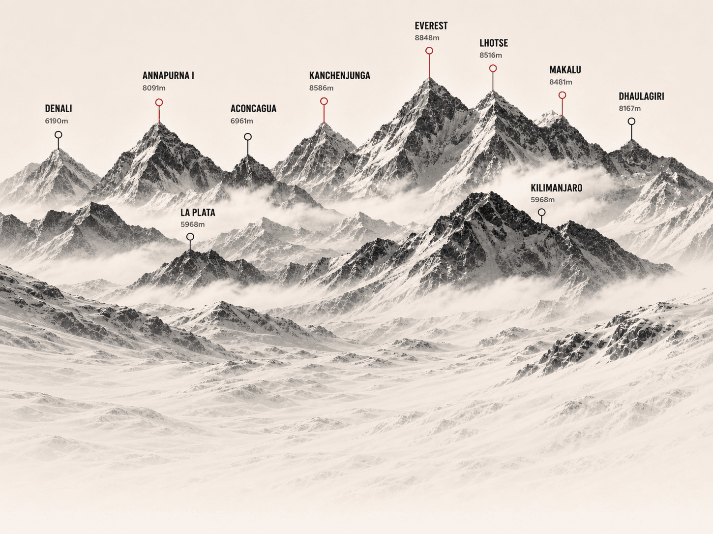 Snow-covered peaks with the names and elevations from Satish Gogineni’s mountain graphic.
